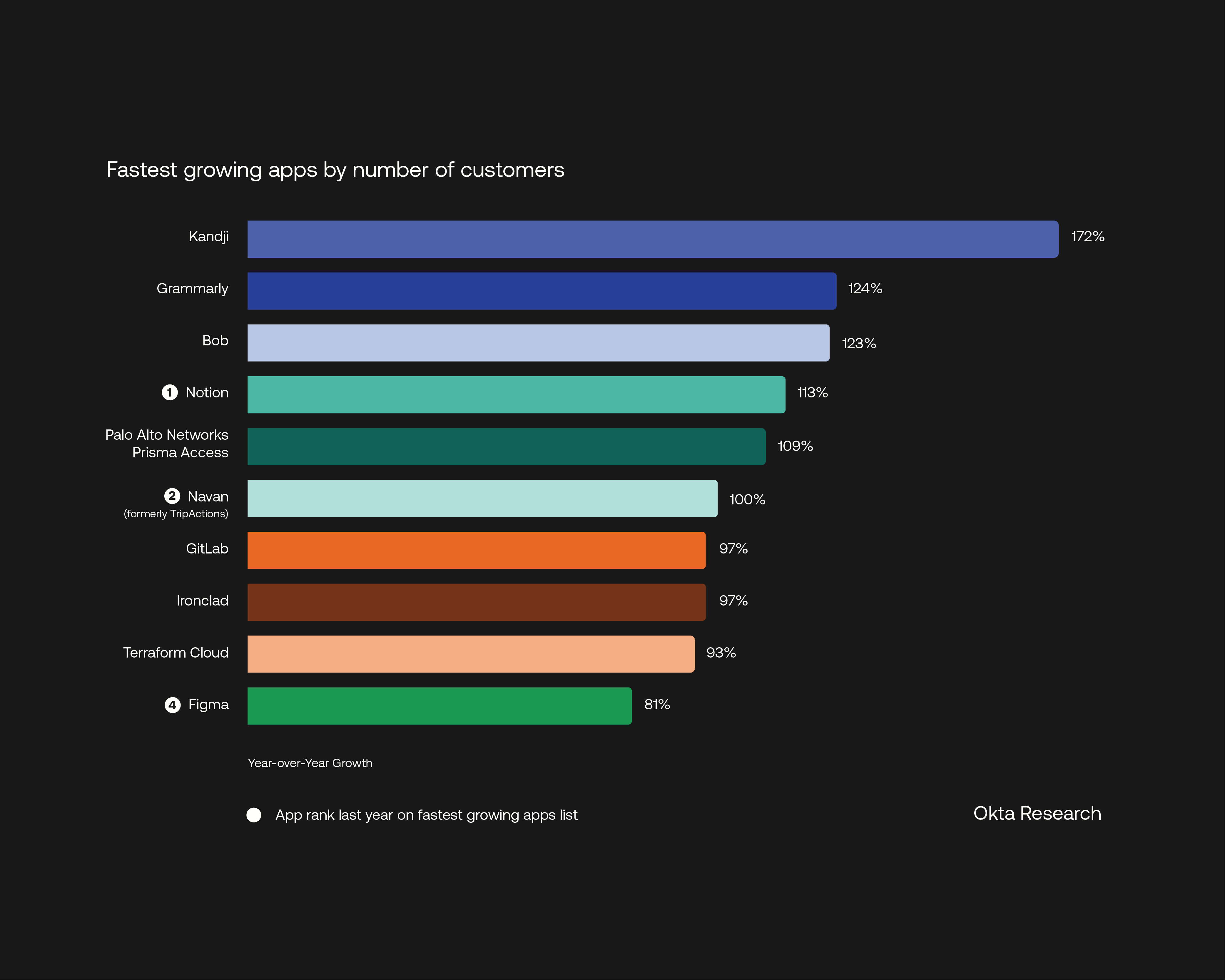 Okta_2023BusinessesAtWork_Fastest-Growing-Apps.png