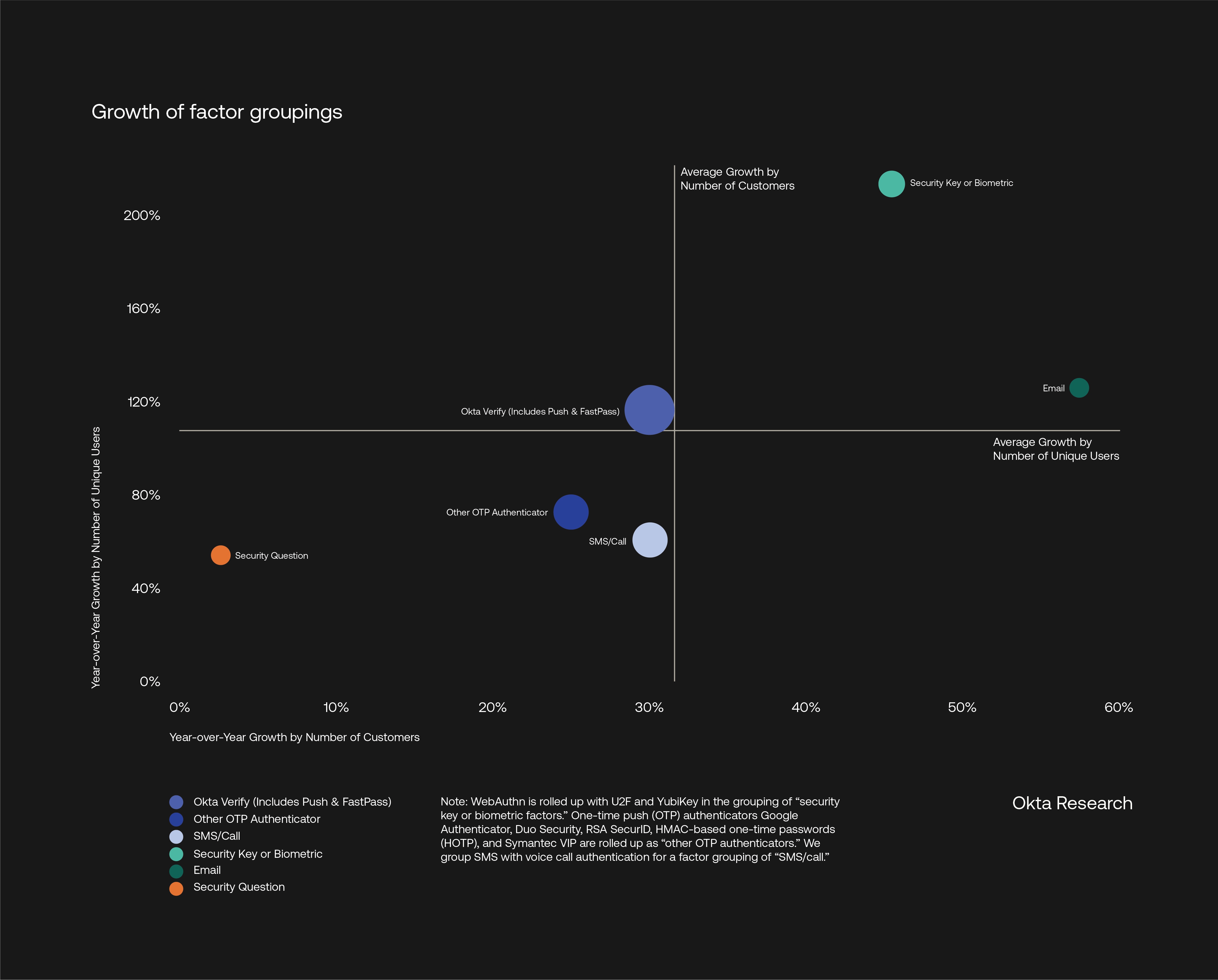 Okta_2023BusinessesAtWork_Growth-of-Factor-Groupings.png