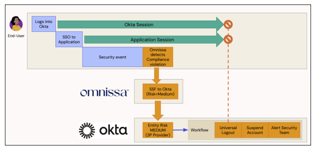 Okta Identity Threat Protection and Omnissa