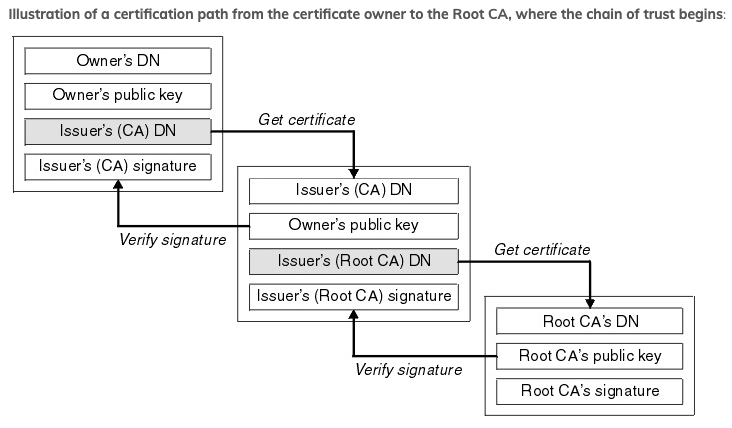 Chain of trust