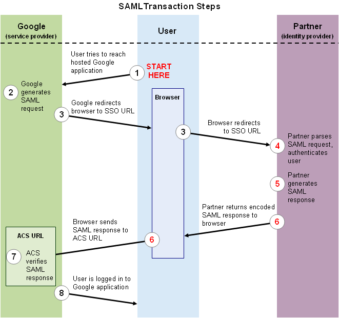 SAML