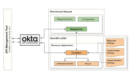 API Management Tool