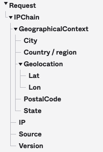 IP Chain