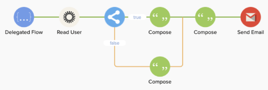 Delegated flow